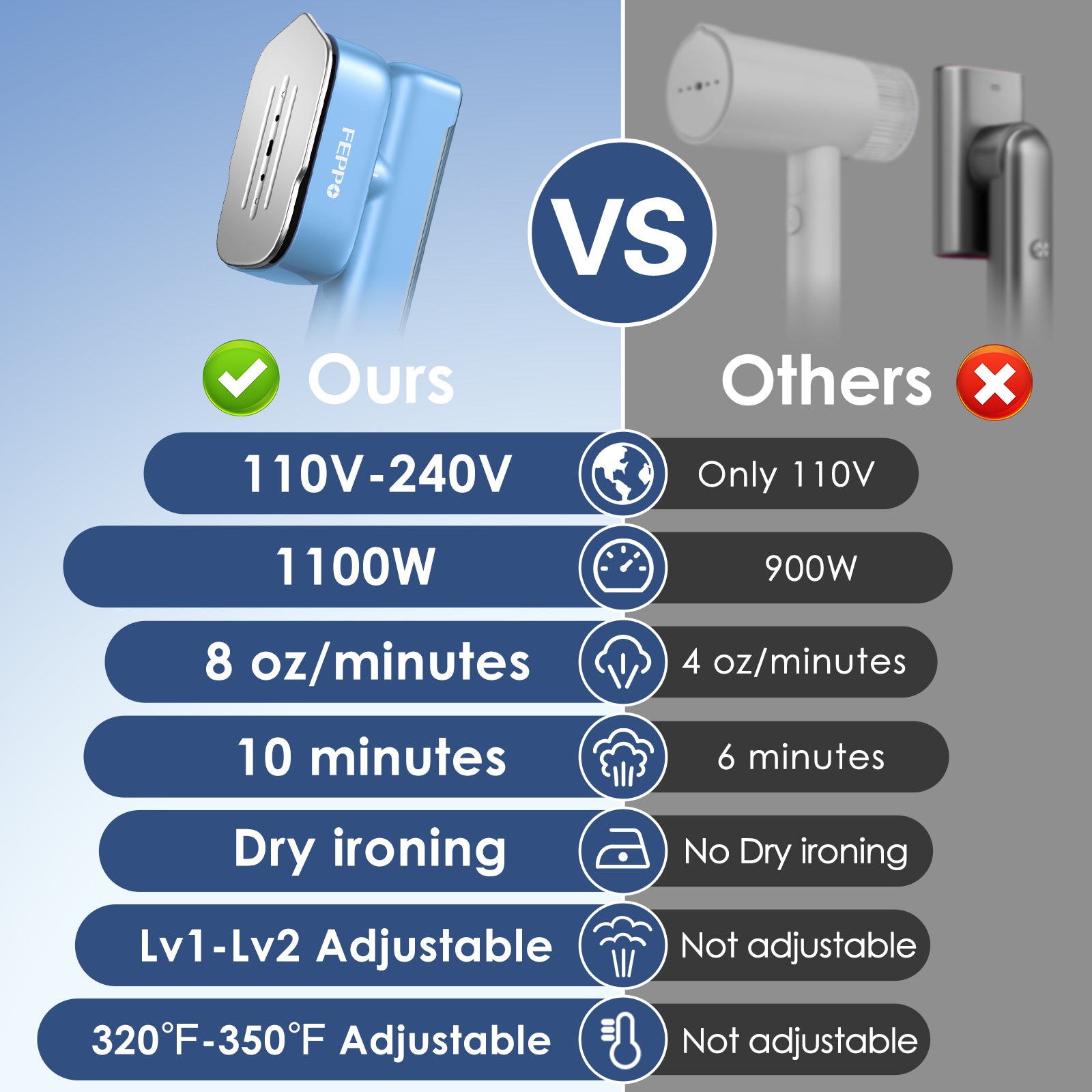 FEPPO Travel Clothes Steamer & Iron 2-in-1 – 1100W Portable Garment Steamer, Dual Voltage 110-240V, Fast Heat-Up, Travel Size